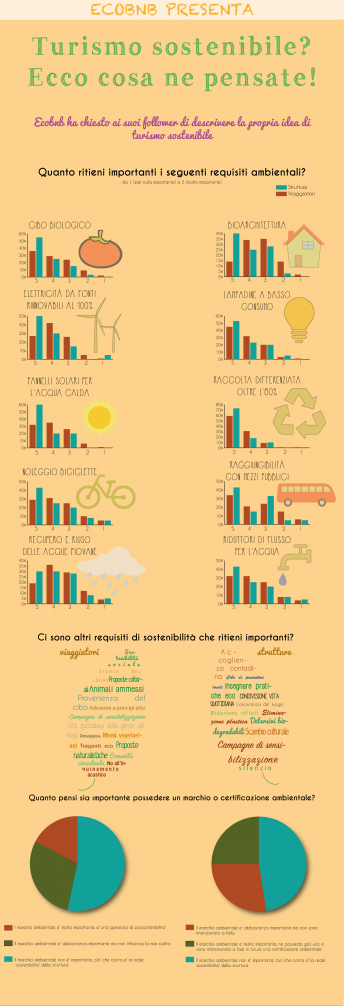 Turismo Sostenibile? Ecco Cosa Ne Pensate - Ecobnb