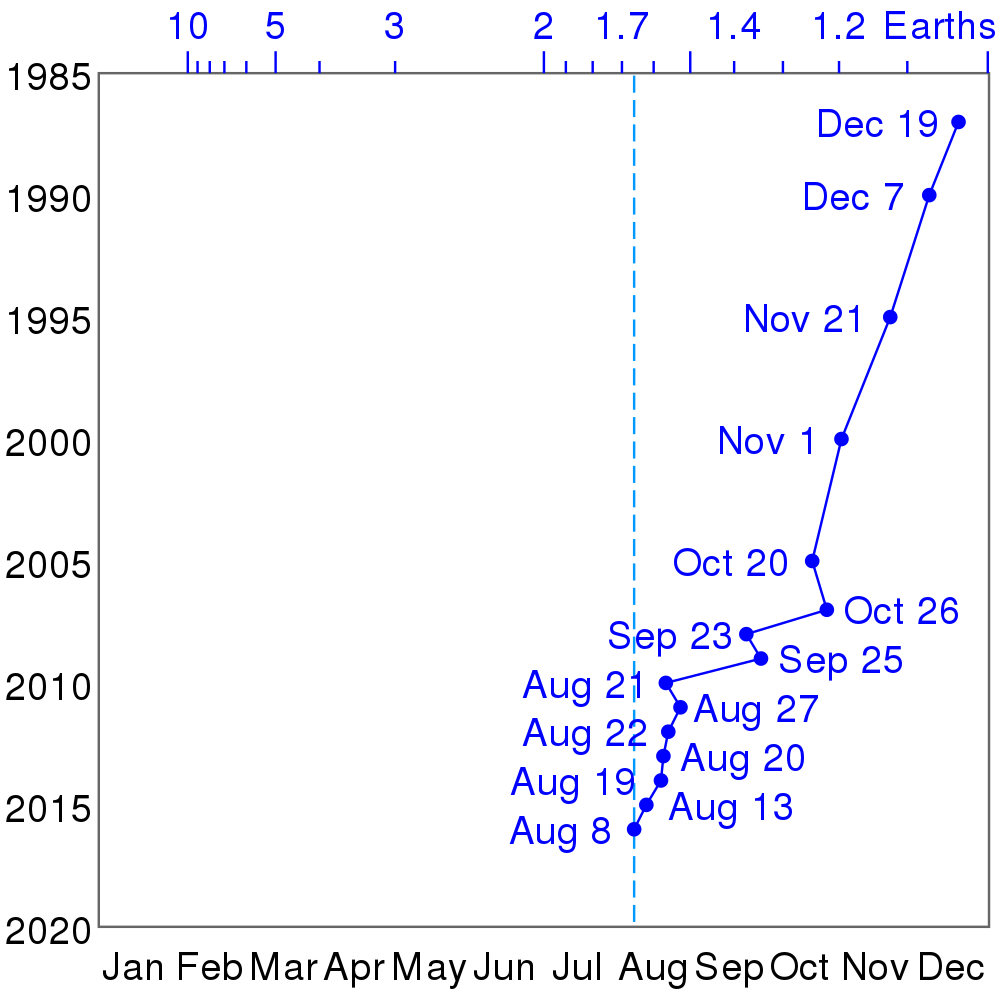 Earth Overshoot Day, il grafico 
