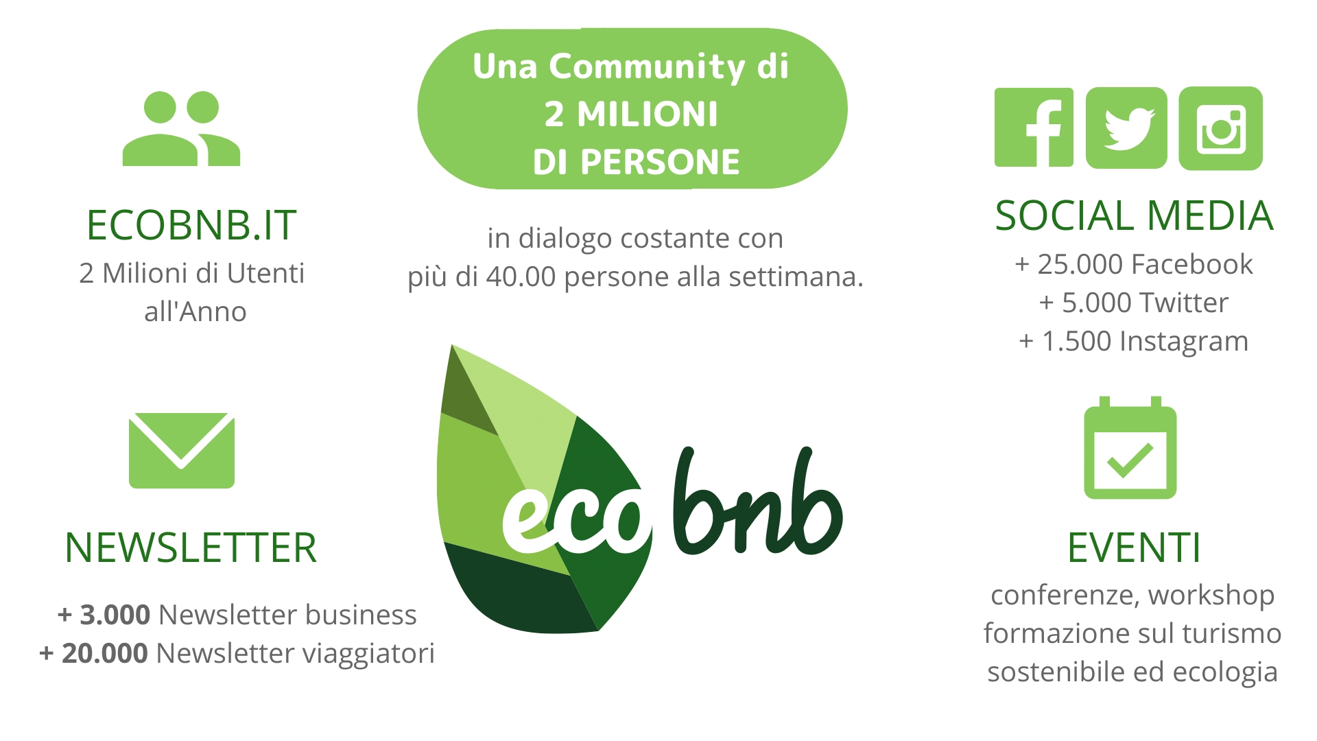 Il Media Kit Di Ecobnb: Collaborazioni E Numeri - Ecobnb