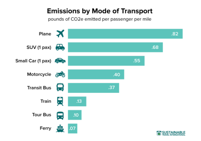 Emissioni di CO2 dei vari mezzi di trasporto