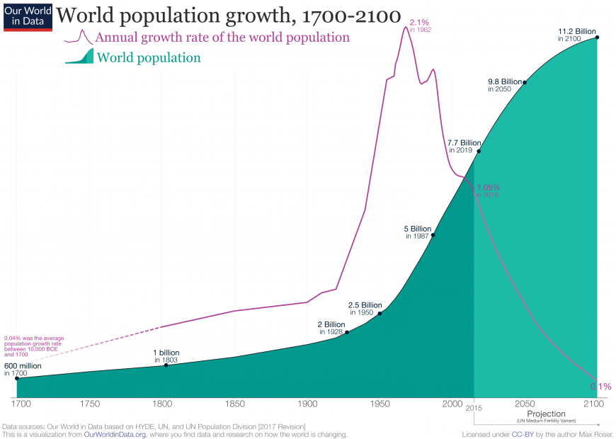 Crescita della popolazione nel mondo dal 1700 al 2100