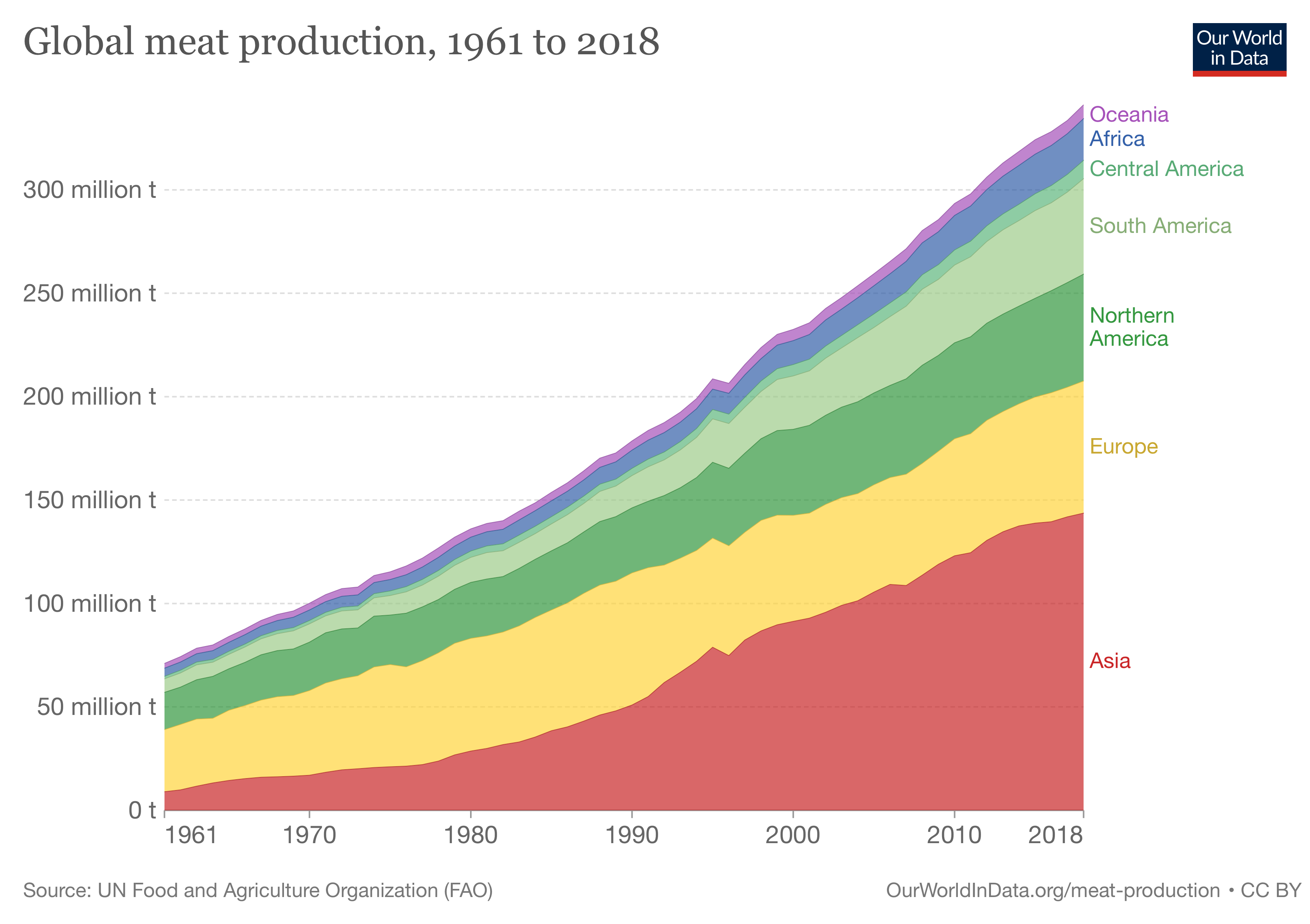 Produzione di carne globale